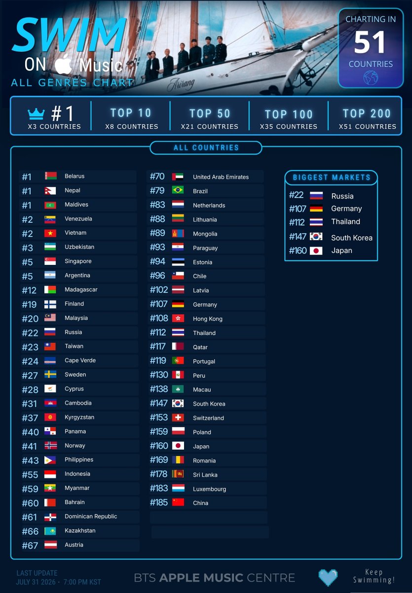 BTSAMCENTRE's tweet photo. 📊 "SWIM" on Apple Music Charts (All Genres) - Real time

⏰ 07:00 PM KST | 10:00 AM UTC | 06:00 AM ET

⚠️ We need a strong increase across all countries. A major Western artist's new album is climbing the All Genres charts very quickly worldwide. 
Get on the board with us!
Let's keep pushing and protect SWIM!

@bts_bighit
#BTS #BTS_SWIM #ARMYONAppleMusic