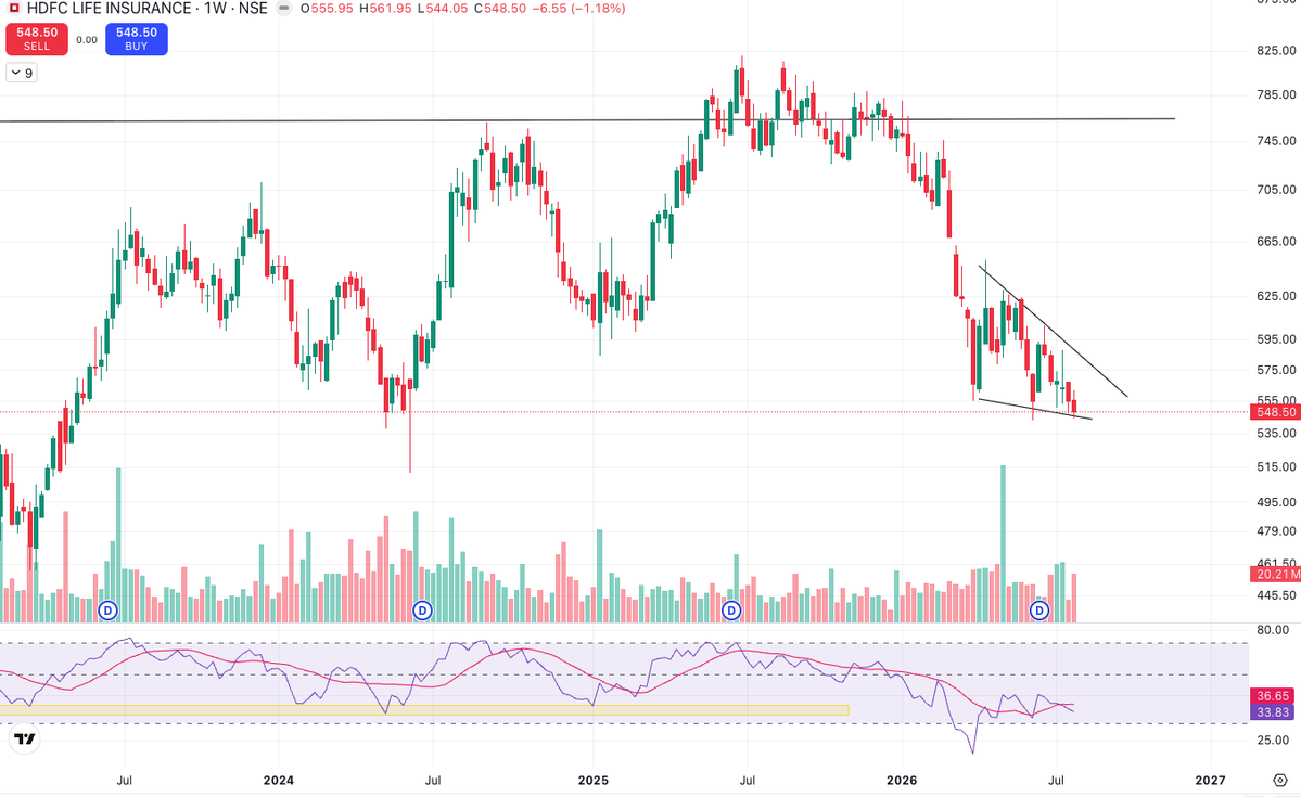 BullBuddhi's tweet photo. #HDFCLIFE Ending Diagonal and divergent on weekly. https://t.co/xItZdCBU8T