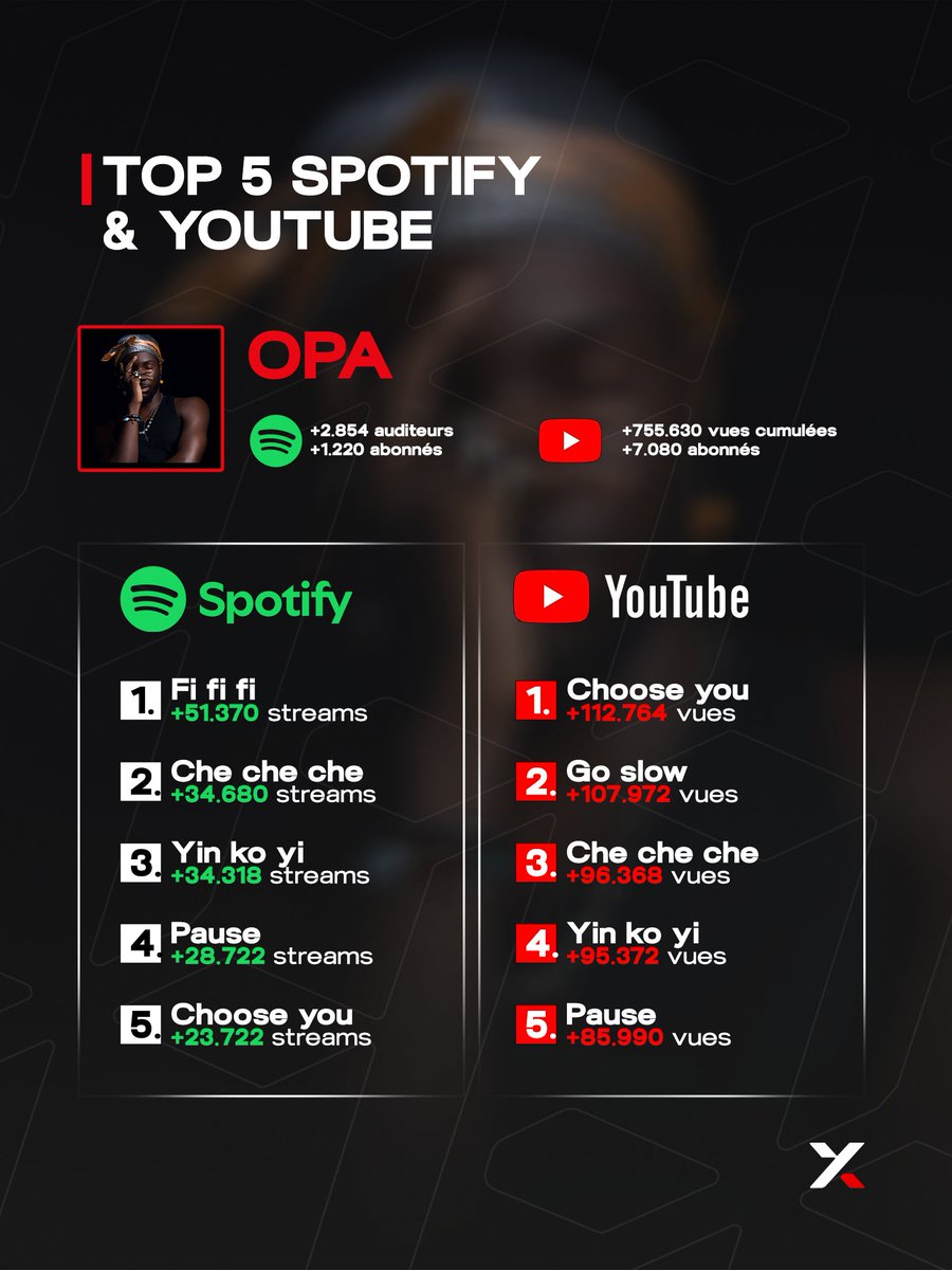 xkluxif's tweet photo. Voici le Top 5 YouTube &amp; Spotify des titres de @Opaofficiel 
#xkluxif #opa   #lemessie #media https://t.co/dg56NGIudC