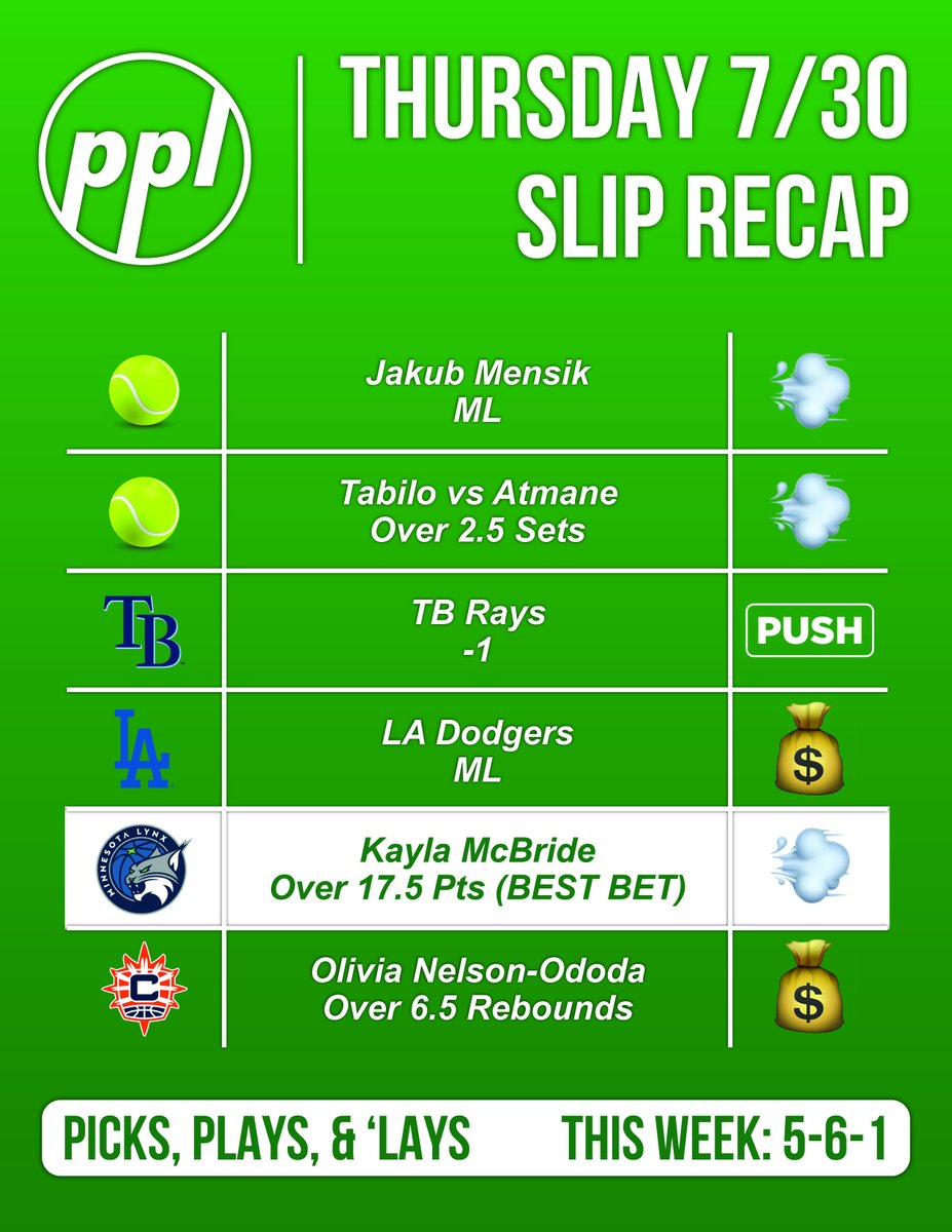 PicksPlaysLays's tweet photo. 7/30 RECAP 📊 

Not our best performance, but also not our worst. Had some really bad beats not go our way.

McBride was over in 10/L10 games but went under due to blowout. Gotta love it.

Anyways... we ride. Picks for today out soon! https://t.co/vKDXadRUvn