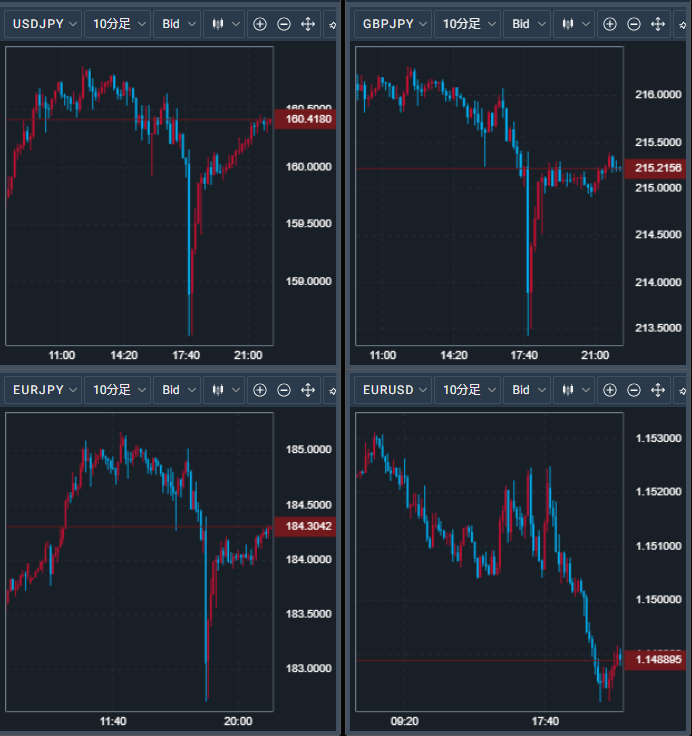 Min_FX's tweet photo. 【🇬🇧ロンドン市場概況】
🇯🇵円は介入観測で一時急伸しましたが、日銀の追加利上げ観測が高まらず失速しました。🇺🇸米国では雇用コスト指数の上振れとFRB高官のタカ派発言を受け、米金利上昇・ドル買いが優勢となり ました。🇺🇸🇯🇵ドル円は現在160.41円を推移しています🧐 https://t.co/fPA30bqjcF