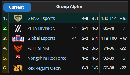 ESGG_MGR's tweet photo. Gen.Gが勝利で1位確定！

残るプレイオフ直通枠である『2位の枠』を奪い合います。 https://t.co/SAQJoS2RvS