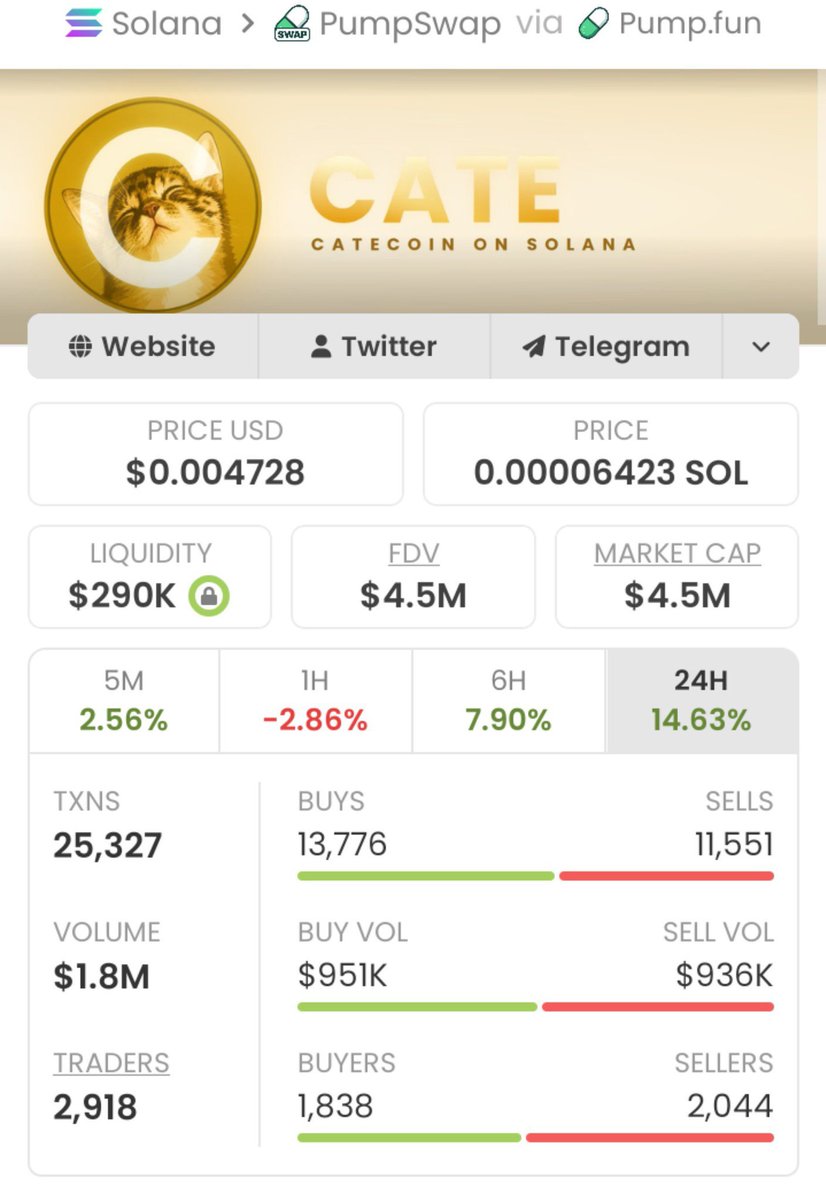 Steven_Shaw__'s tweet photo. 🚀 $CATE Alpha 🧠
I've tracked the dev's playbook – stealth launch, strategic burns, perfect pump timing.
The pattern is crystal clear. 📈

💰 Move: $8.3K → $4.5M (542.17x)

🕵️‍♂️ Full technical breakdown in my Alpha TG

📩 Contract:
Ai66LHZG9MCzg1WKdawwqduVAXpNDUuV8M3uyq5ppump https://t.co/4yUn2Jeb59