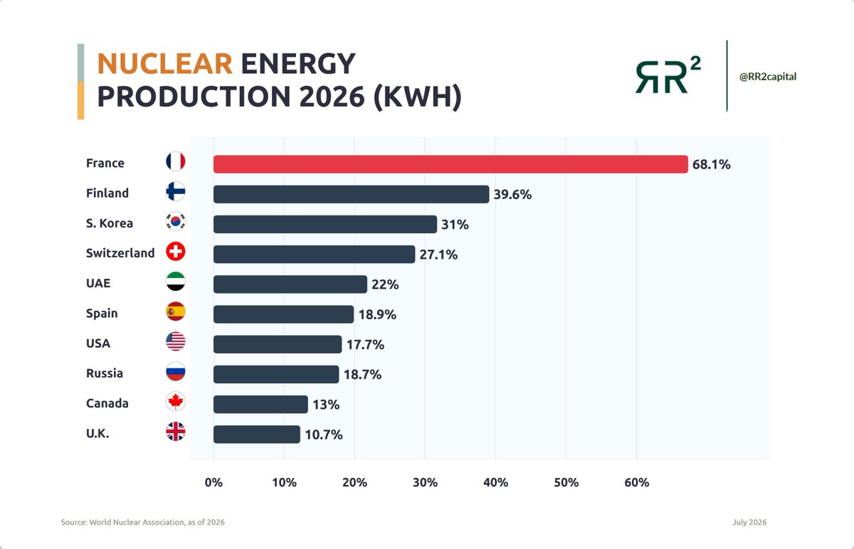 richardseiler's tweet photo. AI demand is being priced in equities and ignored in uranium

The compute story cannot exist without the fuel story, yet one trades at record multiples and the other still trades like a legacy commodity

Downstream always catches up to upstream

$LAC https://t.co/GRCdjCsxXS
