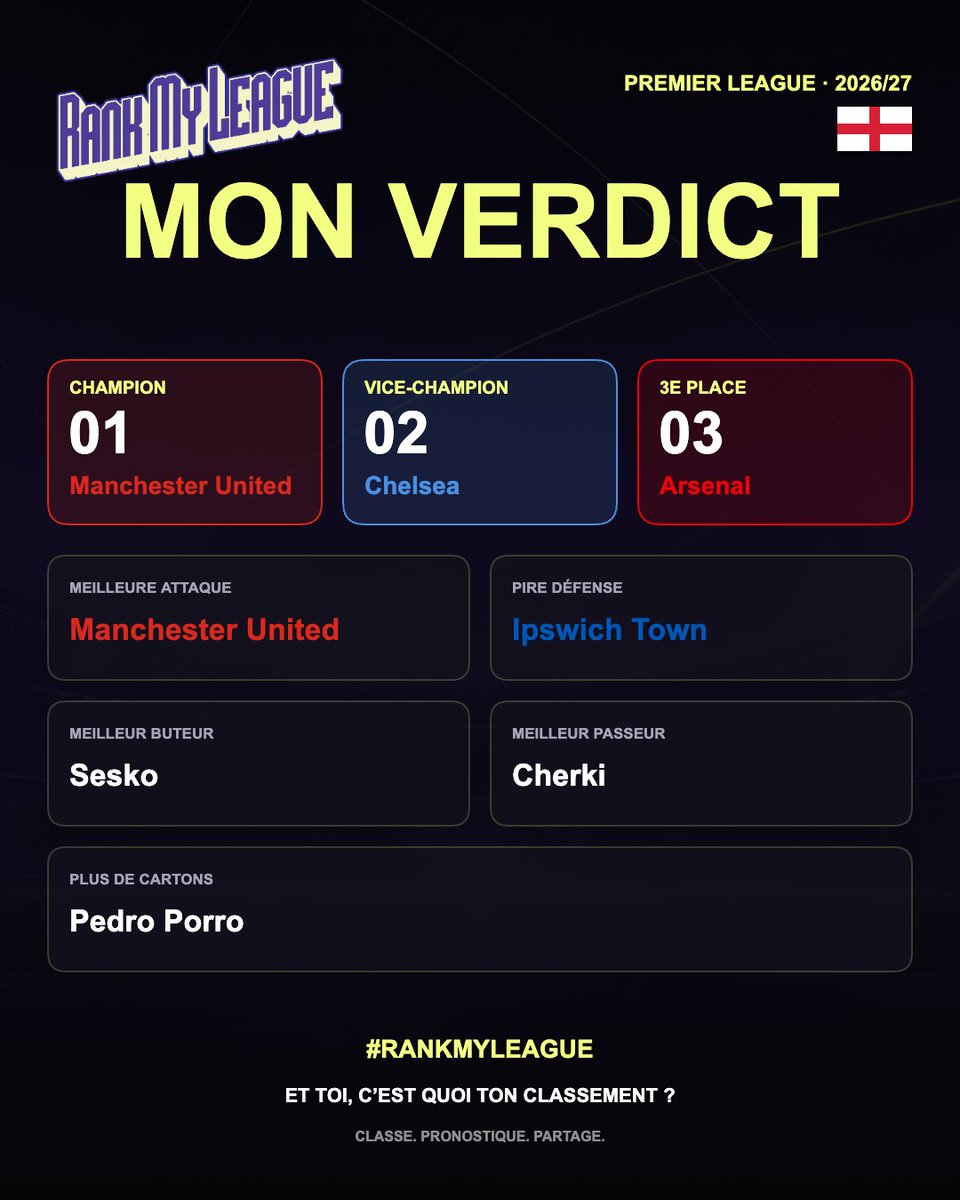 RankMyLeague's tweet photo. Après la Liga, place à la Premier League.

Voici notre classement pour la saison 2026/27.

Vous validez… ou vous changez tout ? 😅

Créez votre propre classement, partagez-le avec vos amis et dites-nous ce que vous auriez changé. 👇

🔗 https://t.co/bI1SL73Wdi https://t.co/ACwc41oeLo