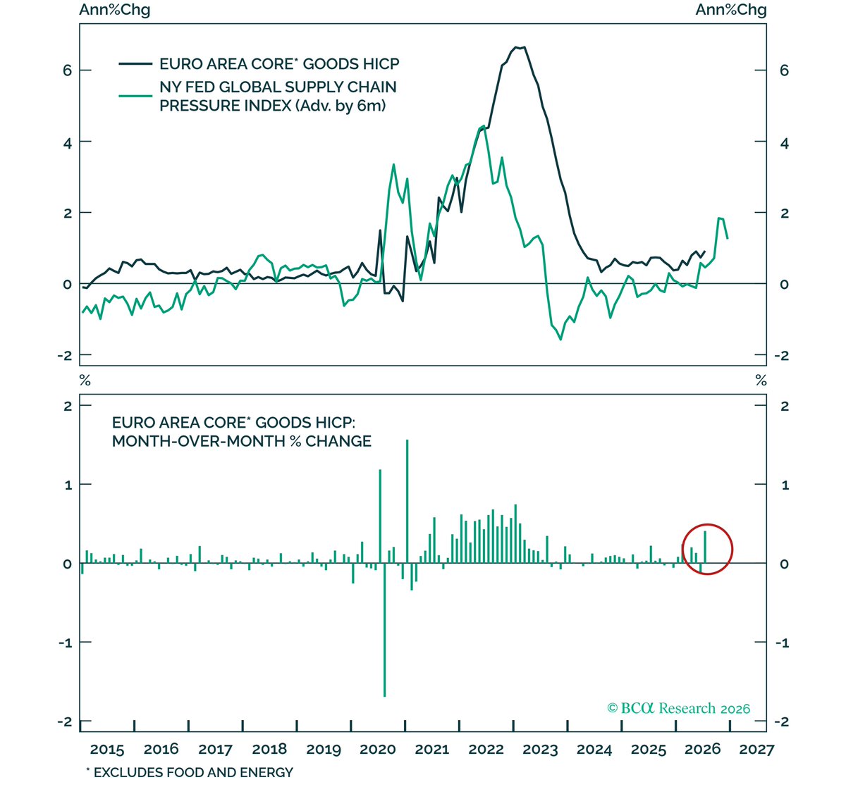 RobertTimper1's tweet photo. Today's euro area CPI data offers the first look at July inflation. The m/m increase in goods prices stood out at 0.41%, it was the largest increase in 3 years.
Could be a first sign of supply chain pressures from the SoH disruptions feeding into core goods inflation globally. https://t.co/FNQa49gI2S