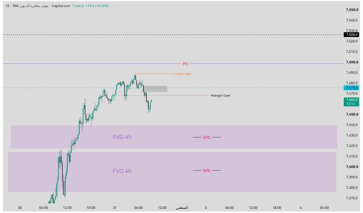 suiit13's tweet photo. #SPX500
السيناريوهات والاحتمالات لحركة مؤشر سباكس اليوم ،،

السيناريو الاول صعود السعر واغلاق اعلى 7475 يستهدف : قمة جلسة لندن 7490 - 7500 - 7519 

السيناريو الثاني ارتداد من نقطة 7470 هبوط يستهدف 7445 - 7420 - 7400  

السيناريو الاول اقرب بالتوفيق 🙏🤍 https://t.co/pHMXgMduhY