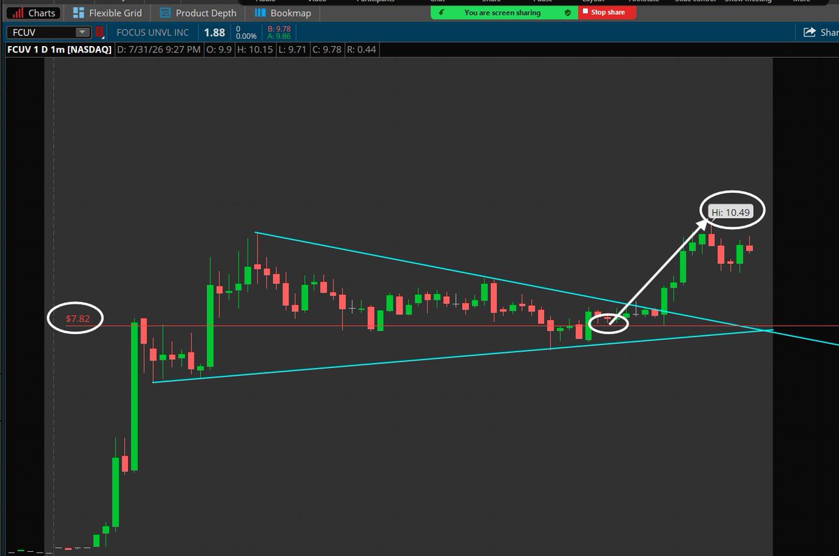 PlayBookTrades's tweet photo. $FCUV 

Started the day nice here with $7.80 adds in my room for a trade to new highs of $10.49. 🔥

This over here is a China stock so there's still that liquidation risk.

If not, next big level here would be $10.50/11.00 levels for further expansion. 📈

Let the market settle on open to see if volume flow is strong here first! 

Not a fan of the dips so only if you want in, wait for this to breakout of $10.50/11.00 for entries.

Avoid if there is no breakout!