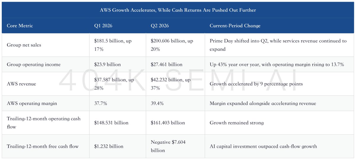OptionKing666's tweet photo. AWS growth hit 37%, but AI infrastructure is delaying cash returns: 12-month free cash flow fell to -$7.604B. Test: AWS stays above 30% as capex growth falls below operating cash-flow growth.

https://t.co/cw36LSITo3 https://t.co/IRfiRartoK