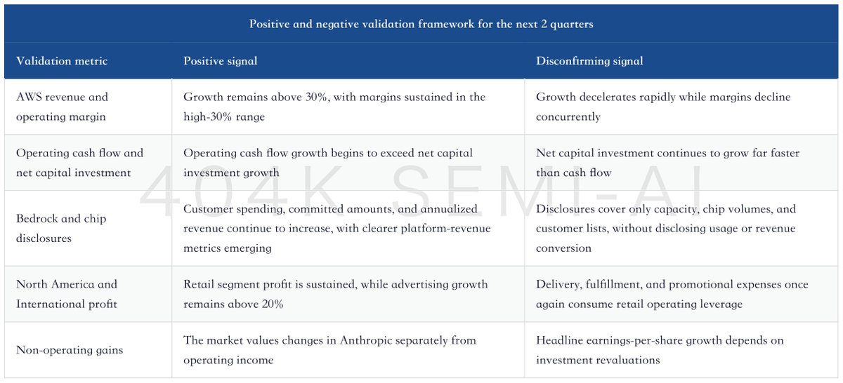 OptionKing666's tweet photo. AWS growth hit 37%, but AI infrastructure is delaying cash returns: 12-month free cash flow fell to -$7.604B. Test: AWS stays above 30% as capex growth falls below operating cash-flow growth.

https://t.co/cw36LSITo3 https://t.co/IRfiRartoK