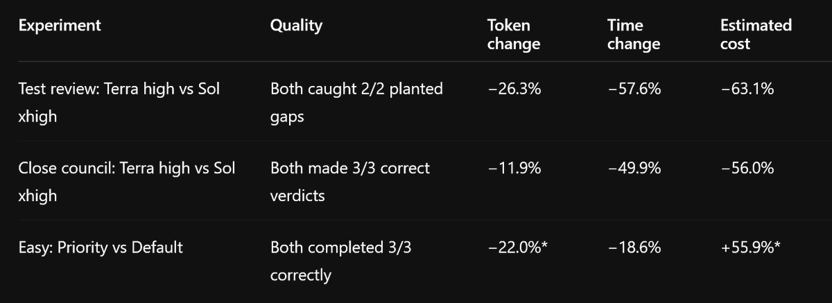 jwazen1's tweet photo. Did a few experiments on Terra vs. Sol. Terra High seems like a really good model, especially with the cost reductions. But interestingly, Terra on priority is much more expensive. Good at playwright browser use too. https://t.co/LrJydQQQeI