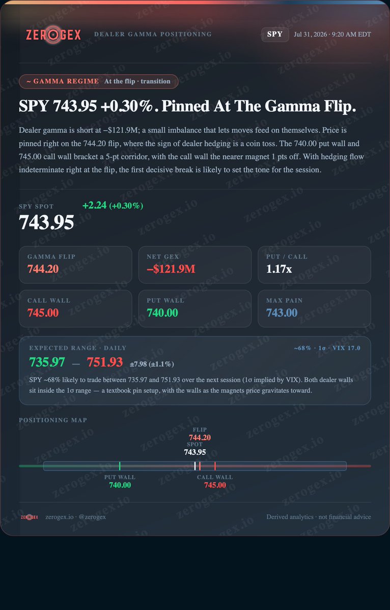 ZeroGEXOptions's tweet photo. Morning Read — $SPY

The market enters Friday with mixed signals from Big Tech.

Microsoft's blockbuster earnings fueled yesterday's rally, Amazon reinforced the AI spending story with another strong quarter, while Apple beat earnings expectations but traded lower after weaker Services revenue and a more cautious outlook disappointed investors.

That leaves SPY opening almost exactly at the 744.20 gamma flip.

The gamma flip marks the boundary between two different dealer hedging regimes. Above it, dealer hedging tends to dampen volatility and support more orderly price action. Below it, hedging is more likely to amplify moves and allow volatility to expand.

Dealer gamma is nearly balanced this morning at -$121.9M, suggesting there isn't a strong positioning imbalance in either direction. Meanwhile, the 740 put wall and 745 call wall bracket a very tight range around spot, making today's opening battle especially important.

If buyers can build on the strength from Microsoft and Amazon and establish acceptance above 745, it would shift the market into a more stable positive gamma regime. If SPY slips back below the flip and loses 740, volatility could quickly return.

Key levels:

740 → Put Wall (primary support)
744.20 → Gamma Flip (regime boundary)
745 → Call Wall (first resistance)
750 → Next major upside objective

Bottom line: The earnings headlines are mixed, but the dealer positioning is clear. SPY is opening right at the gamma flip, making today's battle around 744-745 one of the most important levels on the board. Whichever side gains control there may set the tone for the rest of the session.