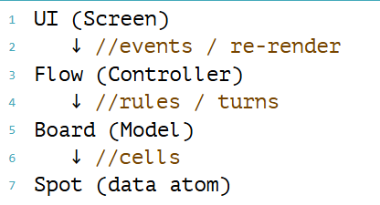 TheOmarSelf's tweet photo. You structure or you drown.

Before writing a single line of code (or letting AI do it for you), learn to build clear models on paper.

I remember the first time I coded a "Connect 4" clone in JS. It was horrible, because I had started coding right away.

Now I begin with a question: what's the smallest conceptual unit I can think of?

In the case of this game, it's a single spot on the grid. Then I build from there:

- Spot: smallest unit, starts empty then hosts a token.

- Board: the collection of all the possible spots.

- Flow:  the rules of the game.

- Screen: all that's shown to the players.

Everything is in a one way dependency relation, nothing leaks from one to the other except what's necessary to know. This is separation of concerns.

There are infinite ways to organize a project, but starting with one that's clearly established, makes the coding very easy.

It's a complex and vital  skill.

Agree?