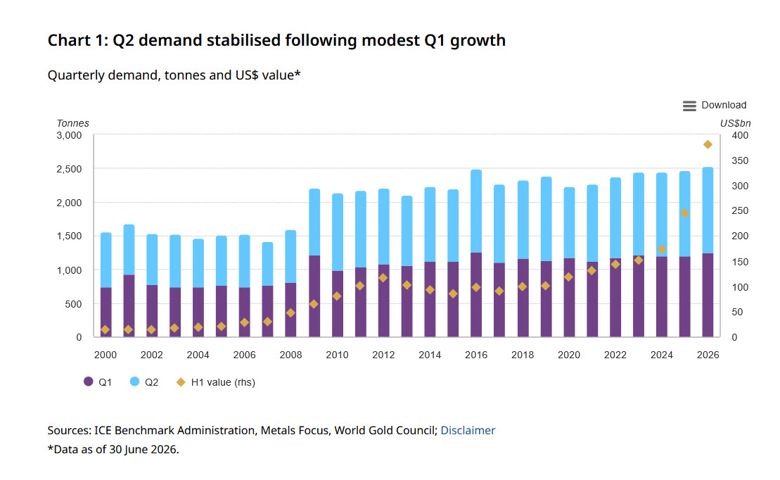 ProspectRidgeBC's tweet photo. Gold demand continues to demonstrate resilience in a changing global market. The World Gold Council's Gold Demand Trends: Q2 2026 highlights ongoing central bank purchases, shifting investment flows, and the impact of elevated #gold prices on consumer demand. 

📊  As macroeconomic uncertainty persists, gold remains a key asset for diversification and long-term value preservation.

Read the full report:
👉  https://t.co/BjnWoUCneV

@GOLDCOUNCIL @KrishanGopaul #Mining #Commodities
