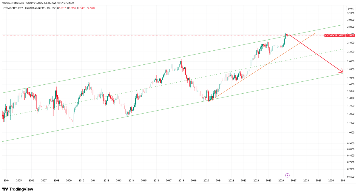 mohak_ailani's tweet photo. A friendly reminder- On monthly charts, midcaps have made a top

Do what you want to with this info https://t.co/E22W1TBbzG