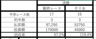 sorio_keibaroom's tweet photo. 《前田杯GP 優勝🏆》

最終レースの神さんとの一騎打ち！
王者の中の王者を決める戦い‼️

なんとか勝つことができました🙌🙌

後半失速も前半でしっかり当てれてプラスで終えることができました✌️

応援してくださった皆様ありがとうございました！！ https://t.co/KCsVg1pJcg
