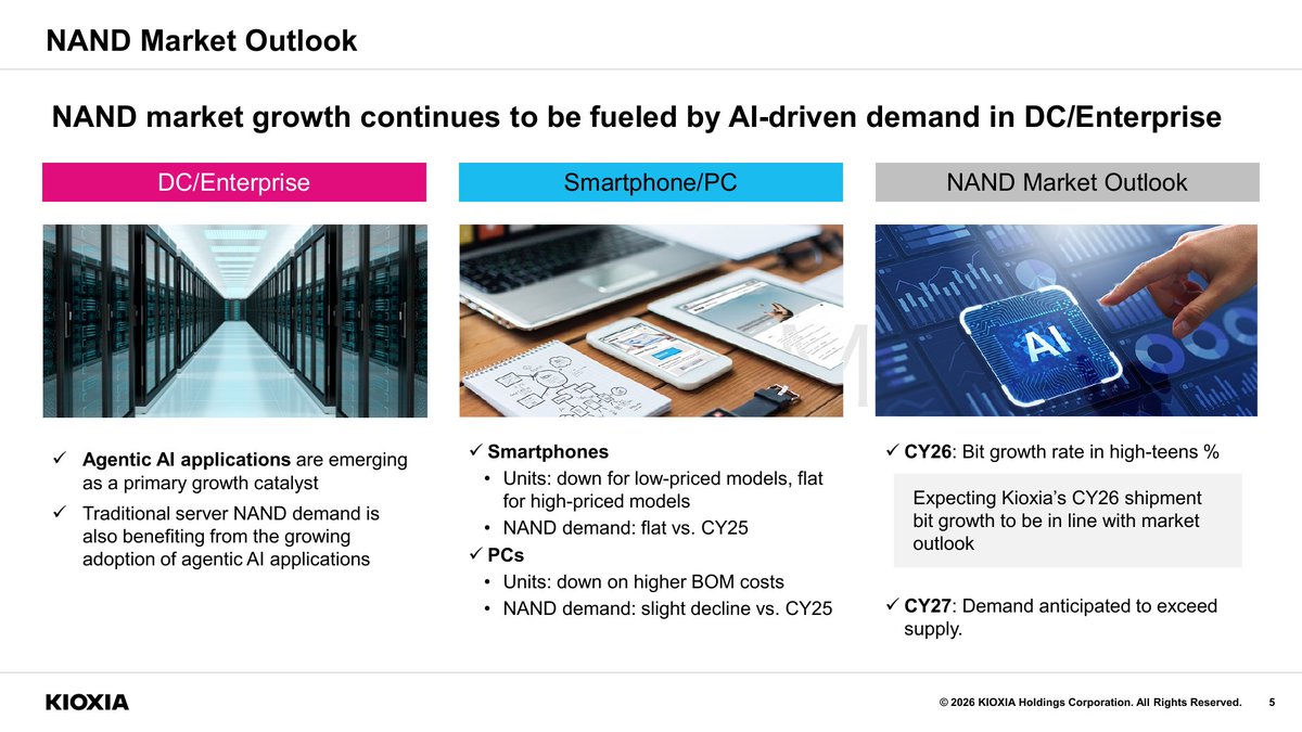 OptionKing666's tweet photo. Q1 net income missed outlook, but Kioxia’s profit surge was price-led: ASP rose ~70% QoQ with low-single-digit bit shipment growth. Test: 2027 supply-demand conditions; falling prices would contract margins.

https://t.co/BvoJOQIX4f https://t.co/bczeMWYttL