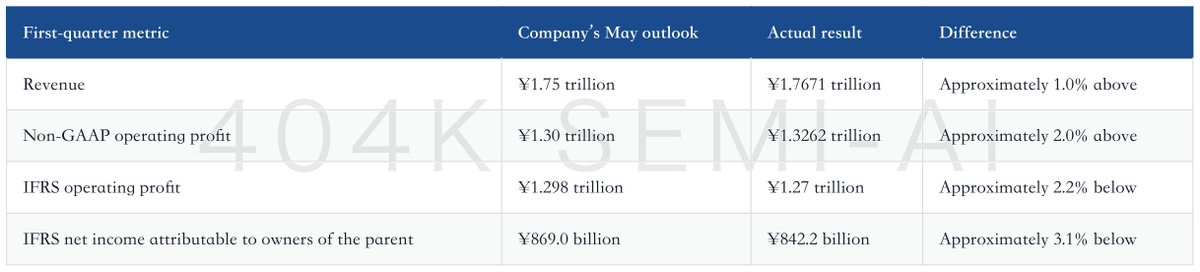 OptionKing666's tweet photo. Q1 net income missed outlook, but Kioxia’s profit surge was price-led: ASP rose ~70% QoQ with low-single-digit bit shipment growth. Test: 2027 supply-demand conditions; falling prices would contract margins.

https://t.co/BvoJOQIX4f https://t.co/bczeMWYttL