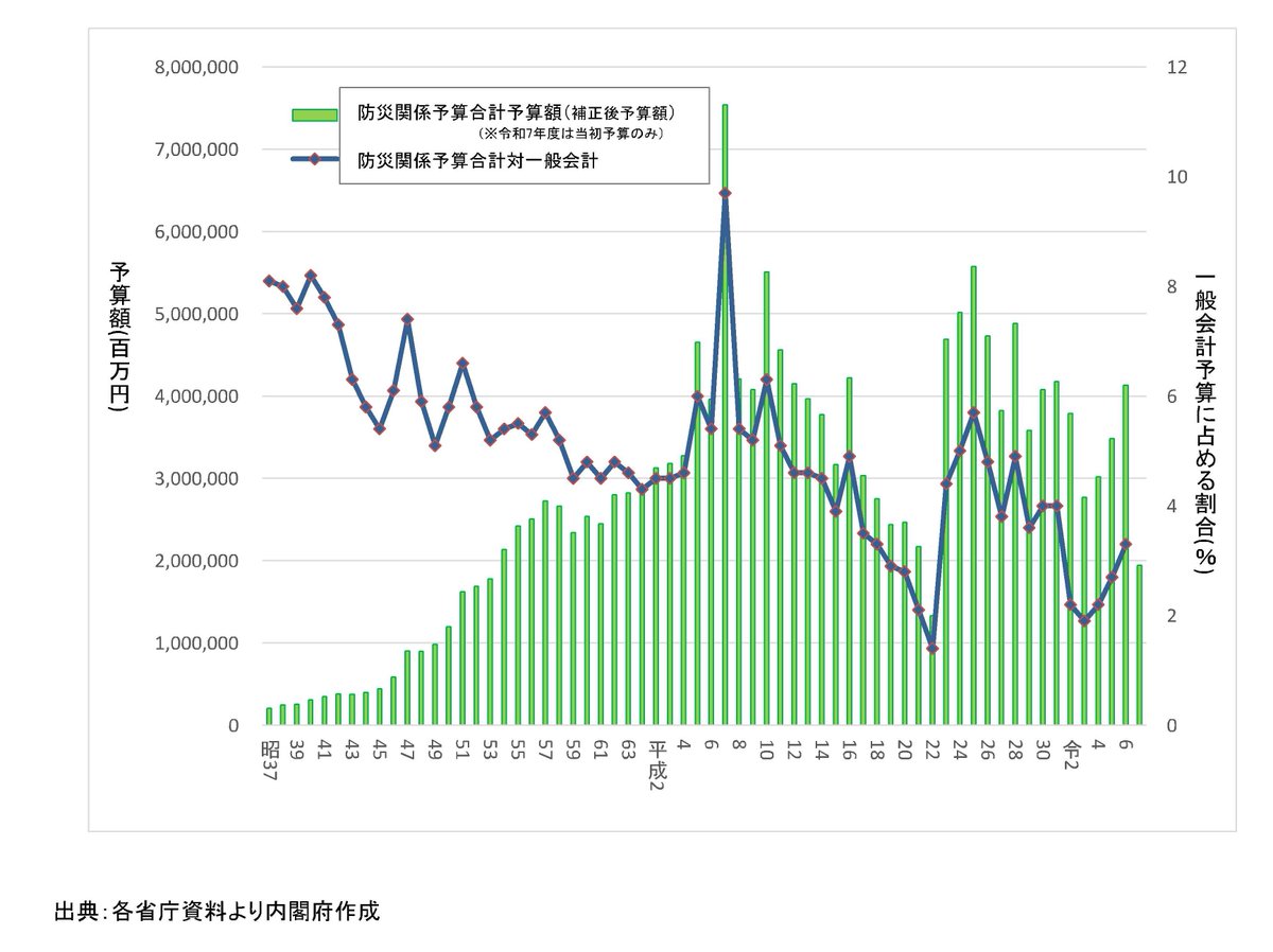 KoBo38's tweet photo. @kanagawa_peace 参考まで
https://t.co/endBSPWylU

防災関係予算
「一般会計予算　防災関係予算の割合」
（1962～）下落傾向↘️

　内訳割合（％）
　　年度　　　1962～2010　2011～
「国土保全」　  約40~60  ⇨  約10~20
「災害復旧等」  約10~50  ⇨  約40~80
https://t.co/JM89jYulkz
別途
復興関連予算 執行状況 https://t.co/KPQn6lbt30