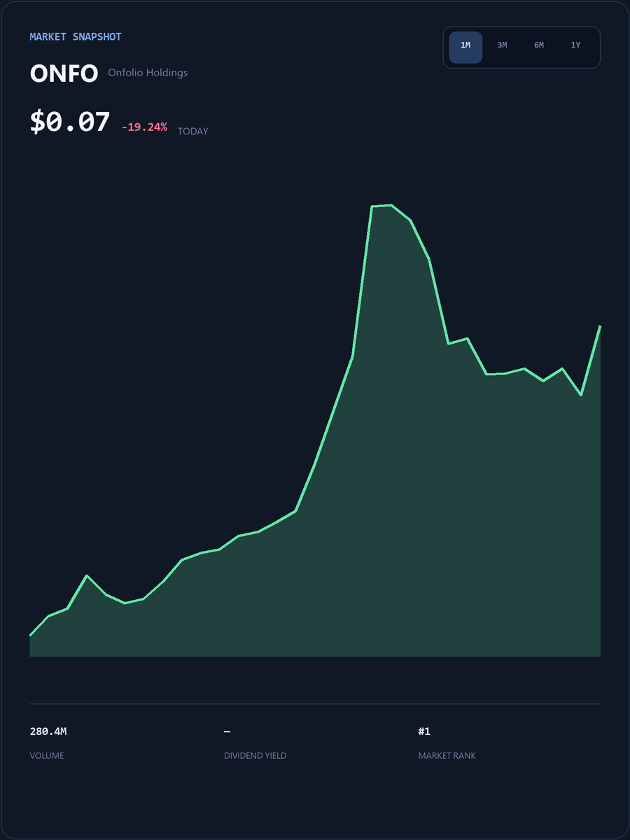 JasonStephany25's tweet photo. #ONFO Live SmallCap Trading Event
My WhatsApp account will post popular short-term trading strategies, entry/exit points, and pre-market breakout stock codes.
The first 25 people to DM my group will receive my exclusive list of undervalued stocks for free.
https://t.co/z9dK8AvtwB
Limited spots available, first come, first served!
#ONFO #USStocks