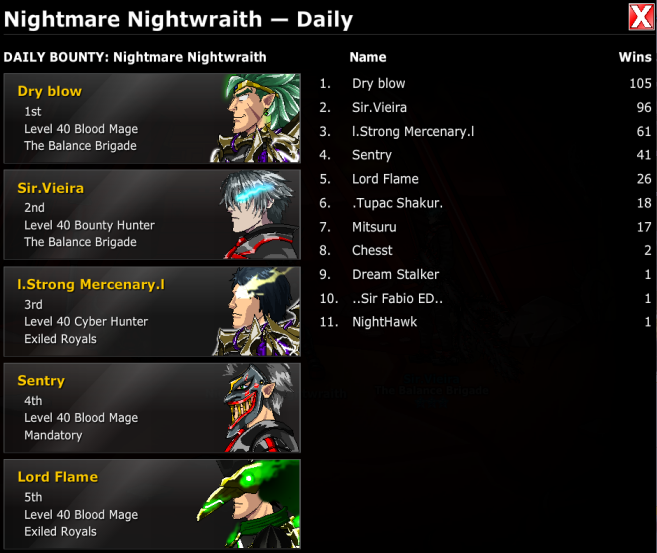 SirVieiraED_'s tweet photo. Well well, we can see how Sentry is a cheater, where him in Best Times? hahahaha beat npc with 1 round, thats craaazy broo @Nightwraith_ED @AlleyCatAE #Edcodes https://t.co/fcLm1PhEBs