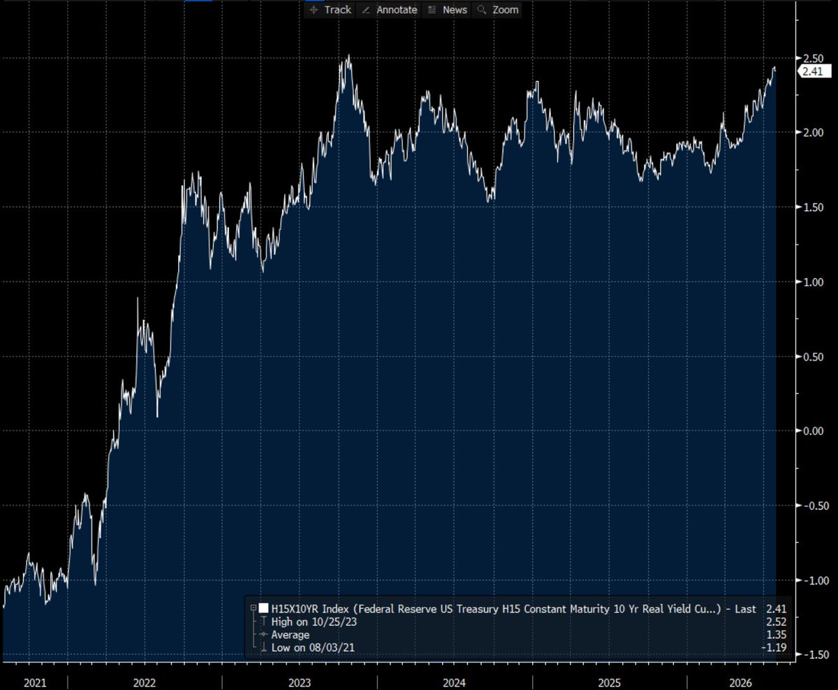 BoshCapital's tweet photo. Real rates at the top of the range, 2.5 would be meaningful aka 2.80% on the 10yr https://t.co/iqSbKASiSu