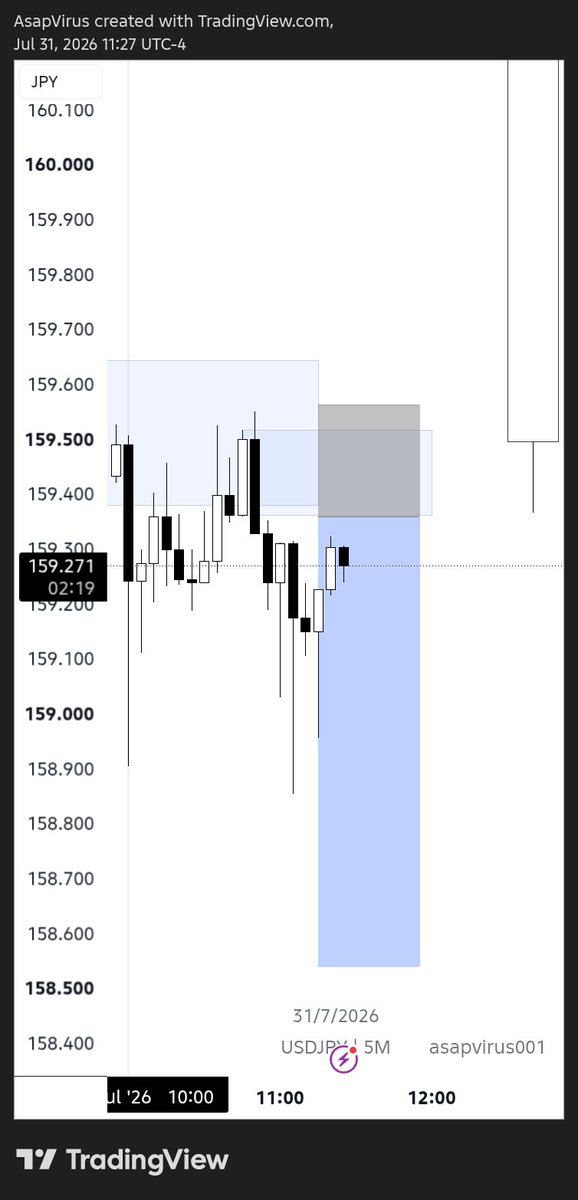 asapvirus001's tweet photo. SELL — USDJPY— (4rr💙) 

SBR + OHLC 📉

Unto the next... https://t.co/YjpQboppqH