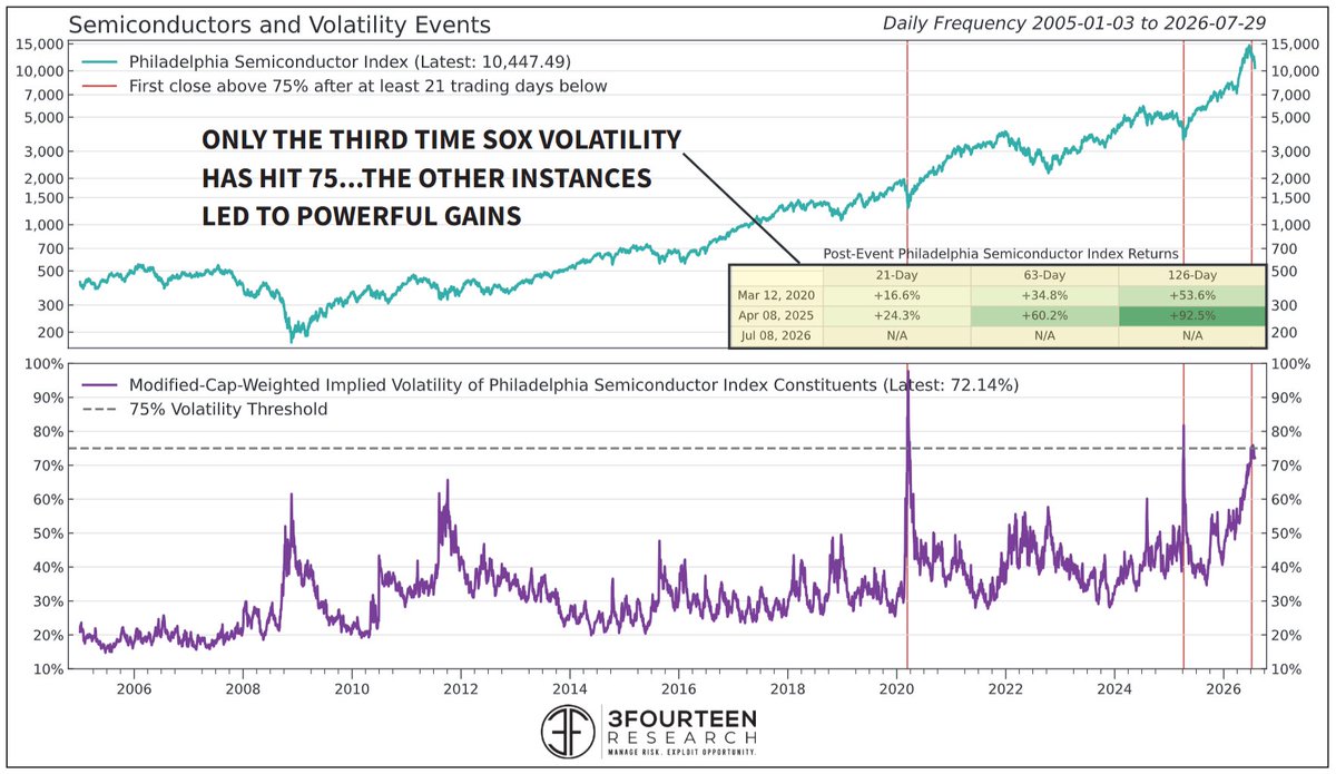 WarrenPies's tweet photo. The Leopold liquidation pushed  semiconductor single-stock volatility up to 75% (SOX Index).

This is only the third time semi volatility has reached this level. The other two instances: March 2020 and April 2025. https://t.co/D02L22tgji