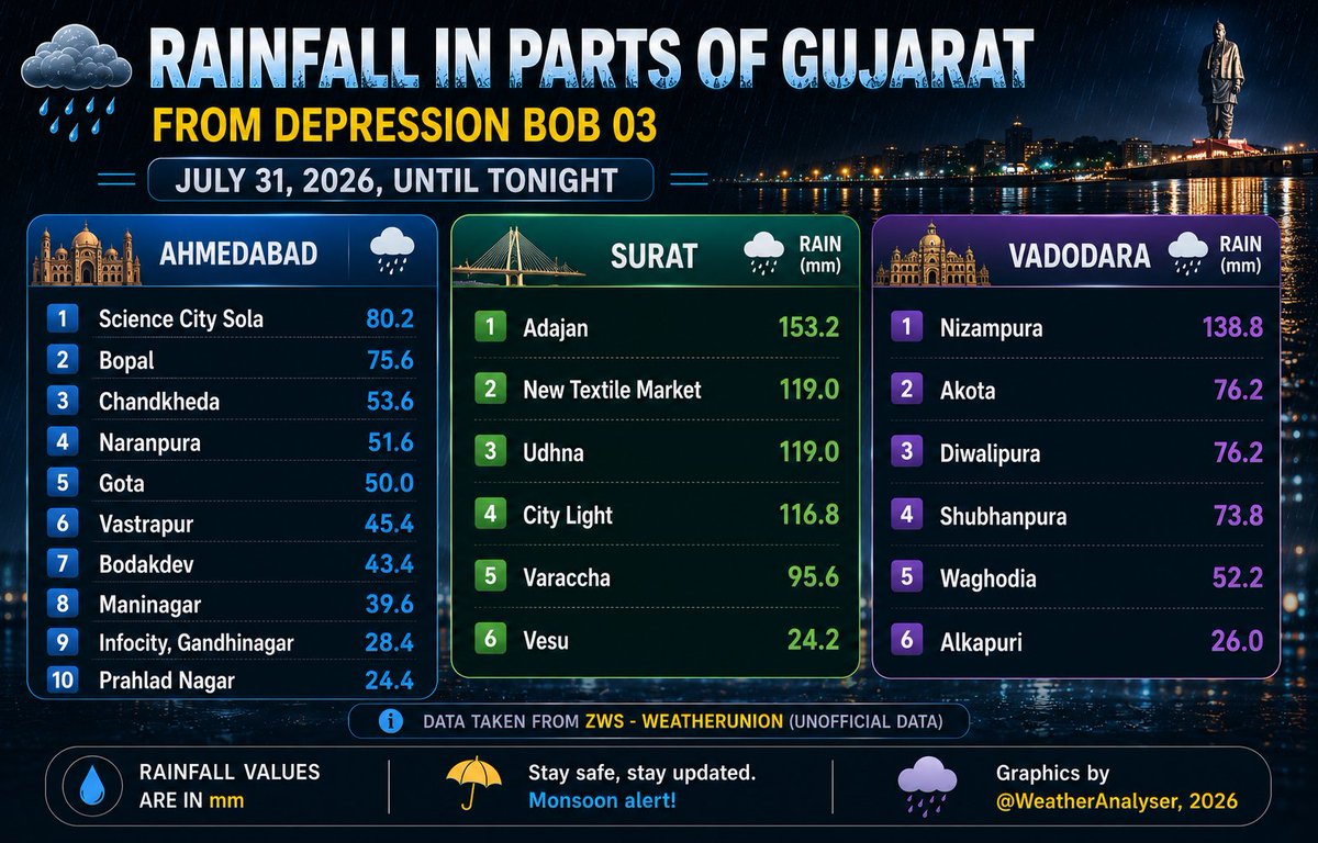 WeatherAnalyser's tweet photo. #Rainfall in parts of #Gujarat, from Depression #BOB03 by the night of 31.07.26 #Rain #Monsoon https://t.co/REoszghq4Y