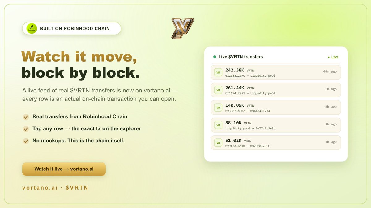 Vortanoofficial's tweet photo. 🟡 Watch $VRTN move  block by block.

A live feed of real on-chain transfers is now on https://t.co/I9wNG30Rue. Not a mockup, not a simulation every row is an actual transaction on Robinhood Chain, and you can tap it to open the exact tx on the explorer.

Real money, moving on real infrastructure, in real time.

This is what we mean when we say "on-chain."

Watch it 👉 https://t.co/I9wNG30Rue
$VRTN
