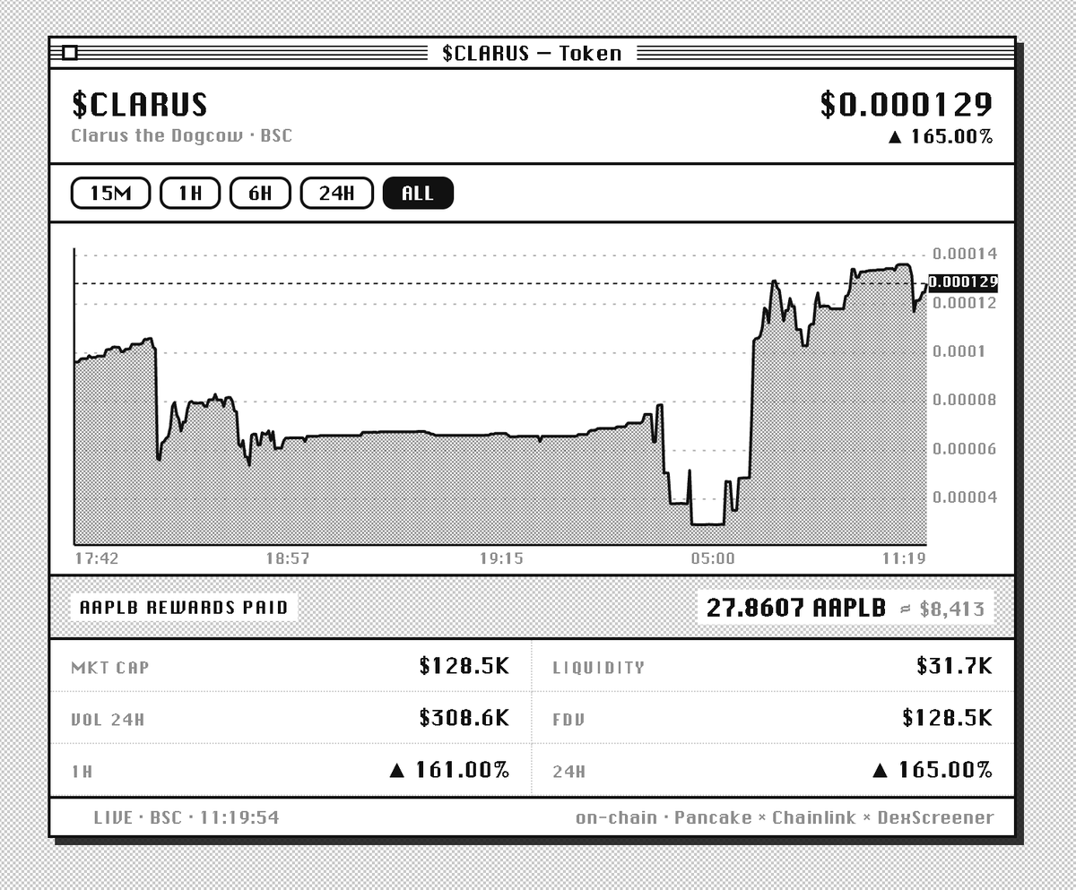 ClarusonBNB's tweet photo. Over $8,000 in tokenized $AAPL stock has been distributed to $CLARUS holders since launch.

Moof. https://t.co/kcOE7uag9e