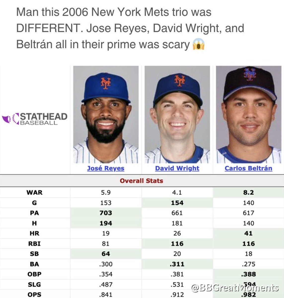 BBGreatMoments's tweet photo. Reyes, Wright and Beltran in their prime in the same lineup.

That group really had no business not winning a title. https://t.co/7Lbtx18Kbk