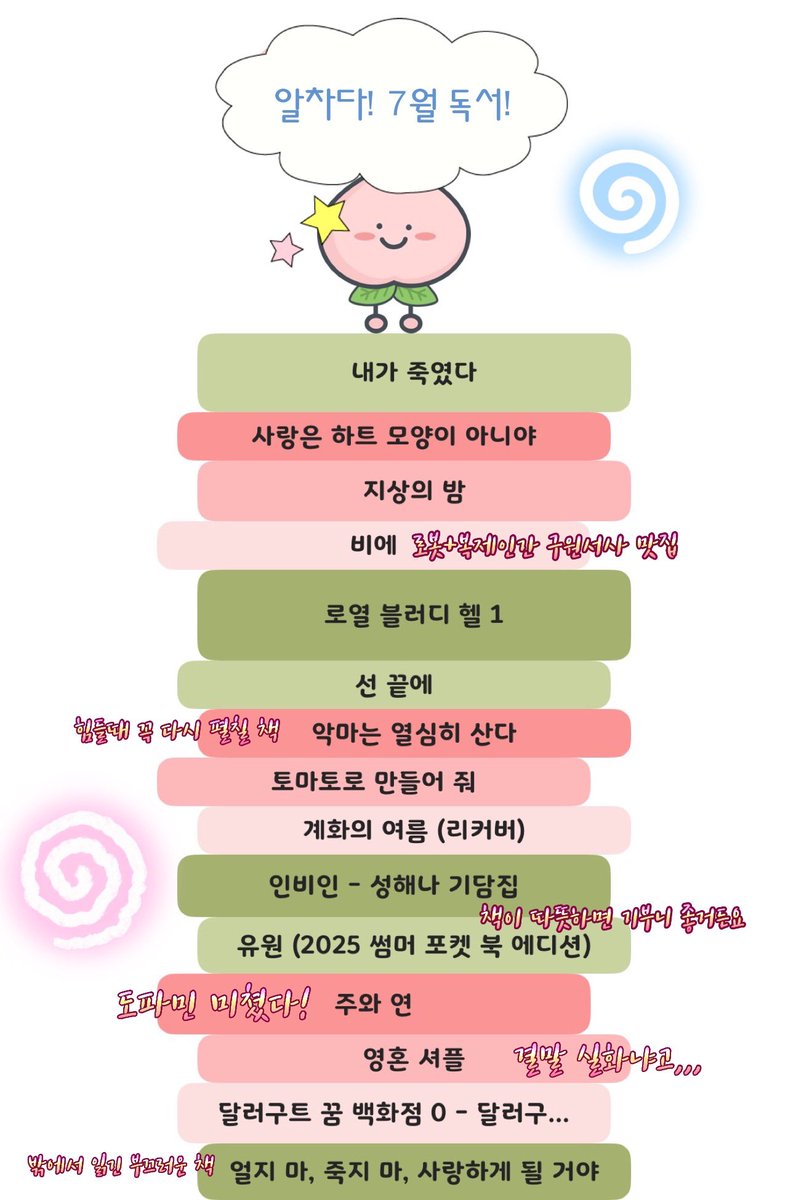 Jj_030's tweet photo. 🩵7월 월말 독서정산🩵

#독서계_월말정산

처음 해보는 월말정산~ 이번달 독서가 너무 재미있어서 이번달은 꼭 올리고 싶었어요
무려 15권을 읽었다는 사실~!
(다른 트친들에 비하면 죠큼 하찮지만)

🌟지니‘s 이달의 픽
• 주와 연
→ 진짜 오랜만에 너무 순수 도파민, 순수 재미! 를 만난 느낌. 책을 계속 읽고 싶게 만드는 내용이었슴다.

• 유원
→ 약속의 세대를 읽고 백온유 작가님의 책을 더 읽고 싶어요! 결과:너무 성공적. 제가 이런 내용을 참 좋아해요. 결핍이 있느 주인공이 결국은 그 결핍을 이겨내는 이야기. 제가 결핍이 있는 사람이어서 일까요? 자꾸 이런 내용에 끌림🌝

• 비에
→ SF+사랑+구원 = 끝. 딱 알맞은 분량에 여운을 느낄 수 있던 책이었어요. SF에 로봇나오면 호감도 80이상인 사람으로서 그냥 넘 좋은 책이었던..🤖

8월달에 읽을 책에는 안 읽었지만 100퍼 재미있을 책들이 많아 벌써부터 기대중입니다~>< 다음달도 같이 즐독해요 ( • ᴗ - ) ✧