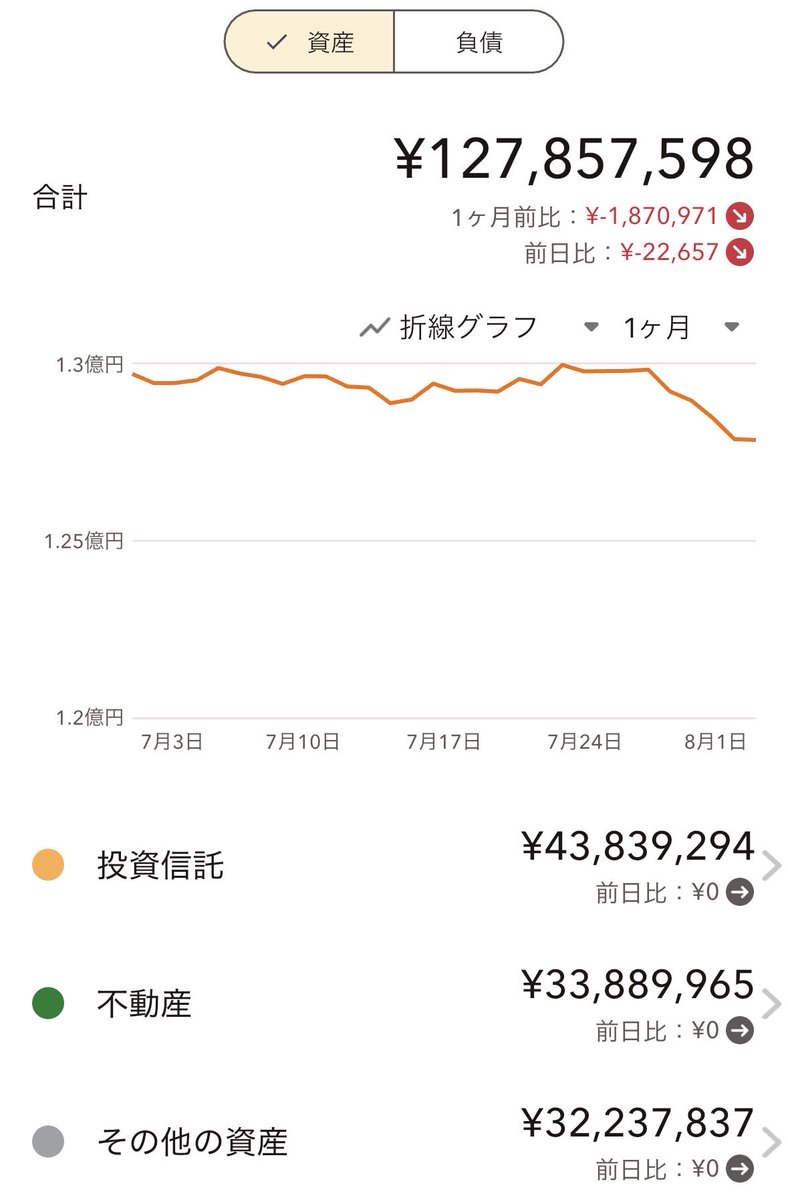 Semifire2030's tweet photo. 7月はボーナスの入金があるも、株価が微減して純資産は横ばい。先月から変わらず9400万円で着地。 https://t.co/Pg8EHf3FCW