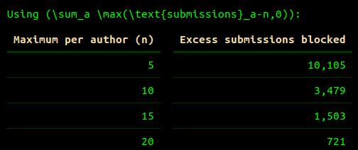 thegautamkamath's tweet photo. @AlexGDimakis Codex tells me it ran highspy and found that at least (assuming strategic authors who try to maximize total submissions) 4,314 submissions (22%) would be blocked with a 5 sub cap. A conservative UB (which double counts) means up to 10,105 submissions (51%) could be blocked. https://t.co/gb2uLP2Ptm