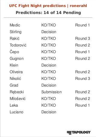 FightGameGrub's tweet photo. Collective Prediction Post:
Only one change from early look. Also, changed a few props. Probably the most finishes I've had predicted on one card. Lots of newcomers, lots of tape study.
Marina Spasić vs. Stephanie Luciano
Stephanie Luciano by decision. Marina is the better striker, so if you see a lot of striking, your play should be her.
Jovan Leka vs. Alexander Poppeck
Jovan Leka by KO/TKO in Round 1. Poppeck is giving up way too much weight.
Nina Milošević vs. Hailey Cowan
Nina Milošević by KO/TKO in Round 2.
Mateusz Rębecki vs. Kyle Prepolec
Mateusz Rębecki by submission in Round 2.
Bogdan Grad vs. Dennis Buzukja
Bogdan Grad by decision.
Mark Vologdin vs. Borislav Nikolić
Borislav Nikolić by KO/TKO in Round 3. Low confidence spot.
Michael Oliveira vs. Oban Elliott
Michael Oliveira by KO/TKO in Round 2.
Ľudovít Klein vs. Tofiq Musayev
Ľudovít Klein by decision. No the most confident pick, especially on props.
Miloš Janičić vs. Noah Gugnon
Noah Gugnon by KO/TKO in Round 2, playing spoiler.
Vlasto Čepo vs. Gilbert Urbina
Vlasto Čepo by KO/TKO in Round 1. Despite the pick and R1 prop, Urbina has a real shot here.
Duško Todorović vs. Robert Valentin
Duško Todorović by KO/TKO in Round 2. Almost a coin flip.
Marcin Tybura vs. Aleksandar Rakić
Aleksandar Rakić by KO/TKO in Round 3.
Jan Błachowicz vs. Navajo Stirling
Navajo Stirling by decision. Jan is durable, he's going to get hit, though. The speed is fading. I root for Jan, but pick is Stirling.
Uros Medic vs. Daniel Rodriguez
Uros Medic by KO/TKO in Round 1. This is similar to Walker last week, do I really think he's going to do it again? Yes, the matchup makes it seem like it even with D-Rod's chin.
#UFCBelgrade