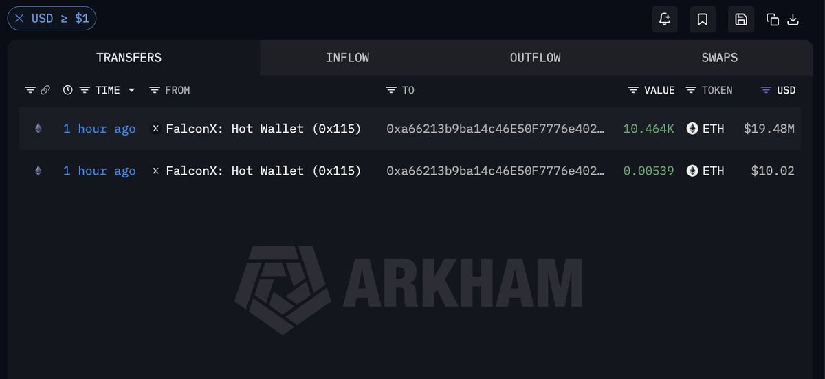 arkham's tweet photo. This Mystery Whale just bought $20M ETH.

Nobody knows who owns this fresh wallet, but it just bought $19.48M ETH from FalconX, with no wallet history and a purchase pattern matching past observed Bitmine purchases.

Is this Tom Lee? https://t.co/6qu9BuhN86