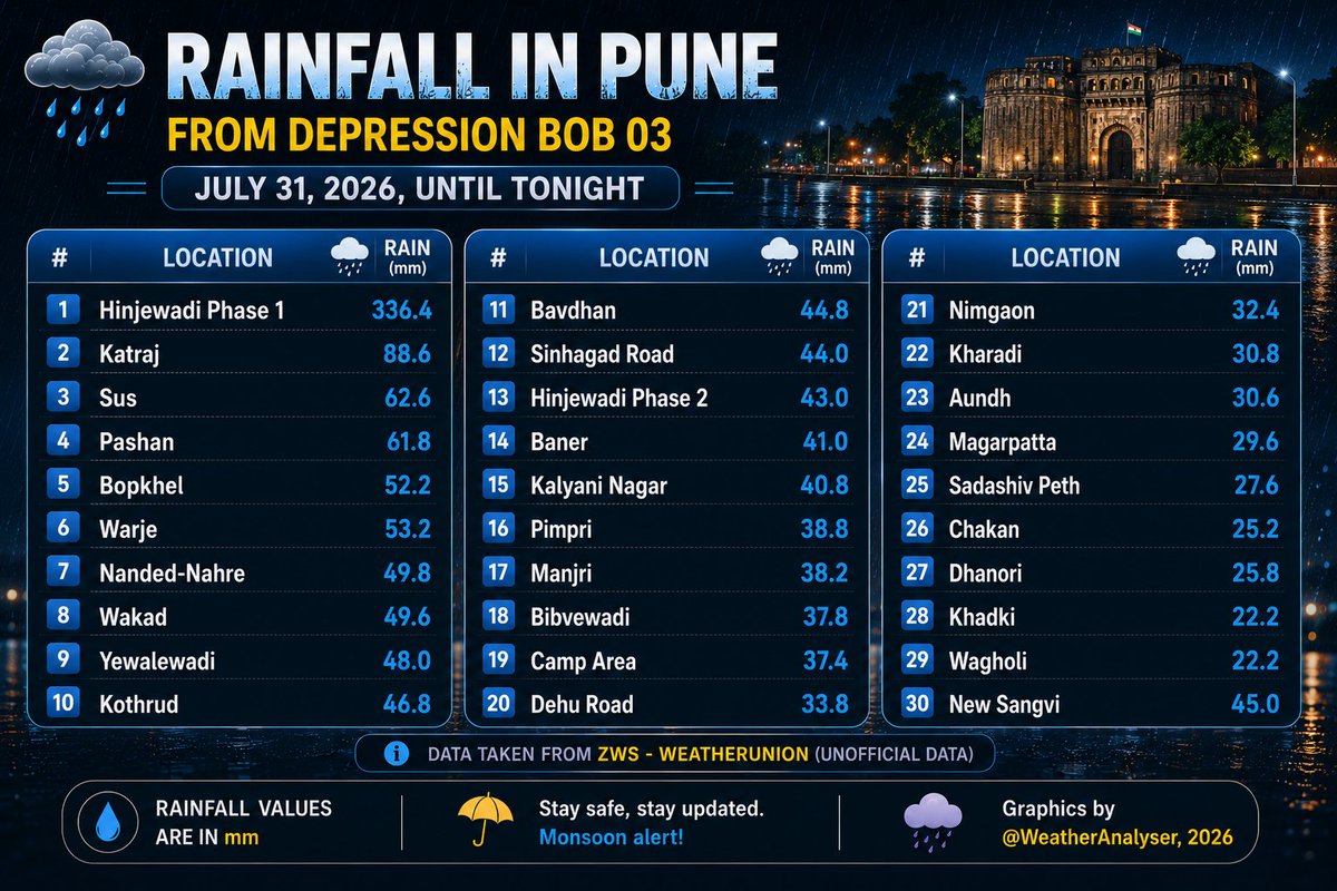 WeatherAnalyser's tweet photo. #Rainfall in #Pune, from Depression #BOB03 by the night of 31.07.26 #Rain #Monsoon https://t.co/XMIinEidqG