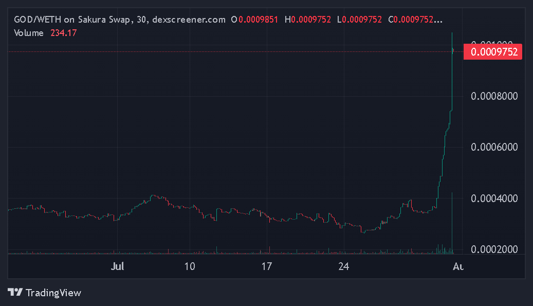 solidecactus's tweet photo. just a few hours into Abstract August...

already seen @godthedogabs $god candles
already seen @bearish_af #bearish candles
now i'm waiting for the only one that matters

wen @_PlanBee_ #beeish candle? 🐝 https://t.co/cKKlTpIye0