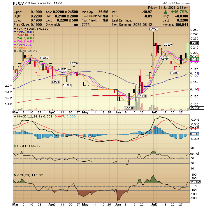 HedgehogTrader's tweet photo. PJX Resources $PJX.V +15.79% 🔥🔥 https://t.co/vOYBefNMgs