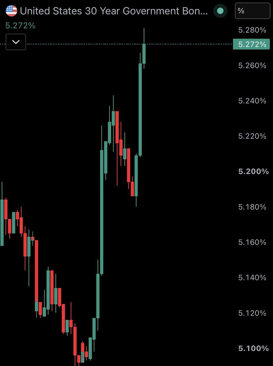 SOU_BTC's tweet photo. 【速報】🇺🇸 米国30年国債の利回りが、2007年以来の最高水準に達する https://t.co/Kgf209EH5o