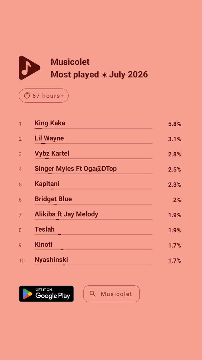 LyricFreezed's tweet photo. #Musicolet #Mostplayed #Artists #July2026 #KingKaka #LilWayne #VybzKartel #SingerMyles #Oga@DTop #Kapitani #BridgetBlue #Alikiba #JayMelody #Teslah #Kinoti #Nyashinski https://t.co/BSYhGoQVe3