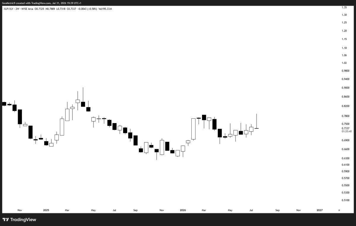 GeoMetric_9's tweet photo. Beautiful rejection and about to close on a nasty gravestone doji on the 2W. Good sign for the markets. https://t.co/Xeu8tnhxYp