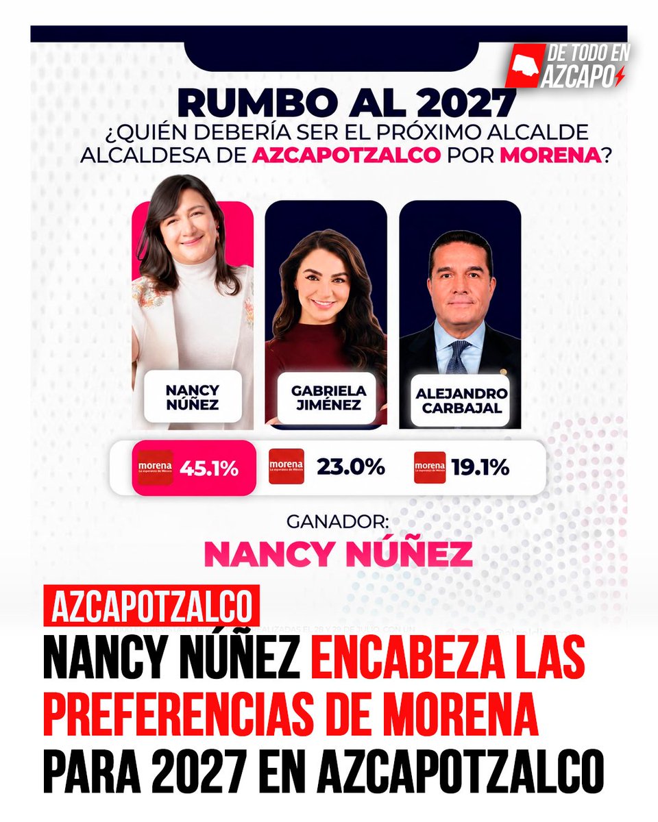 detodoenazcapo's tweet photo. 📊 Nancy Núñez lidera las preferencias rumbo a la candidatura de Morena para la alcaldía Azcapotzalco en 2027, según @AlcaldiasMx.

La medición le otorga 45.1% de las preferencias, seguida por Gabriela Jiménez con 23.0% y Alejandro Carbajal con 19.1%. https://t.co/YphvZN9vzT