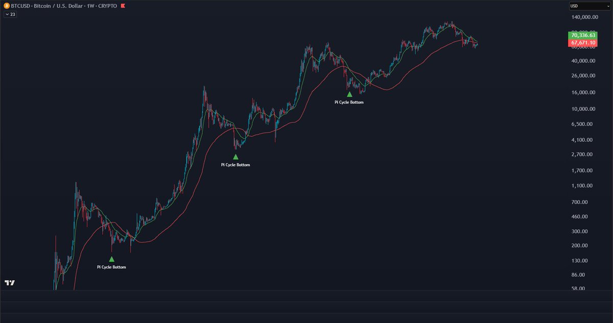 CryptoCrewU's tweet photo. 🚨 PI CYCLE UPDATE

The Pi Cycle Bottom
is getting close.
Not a signal yet.

A confirmed crossover
is what matters.

As more evidence aligns,
the bigger picture
becomes harder to ignore 👀

Full market report 👇
https://t.co/5M5BV7Jt2t https://t.co/NNDOiW3FyB