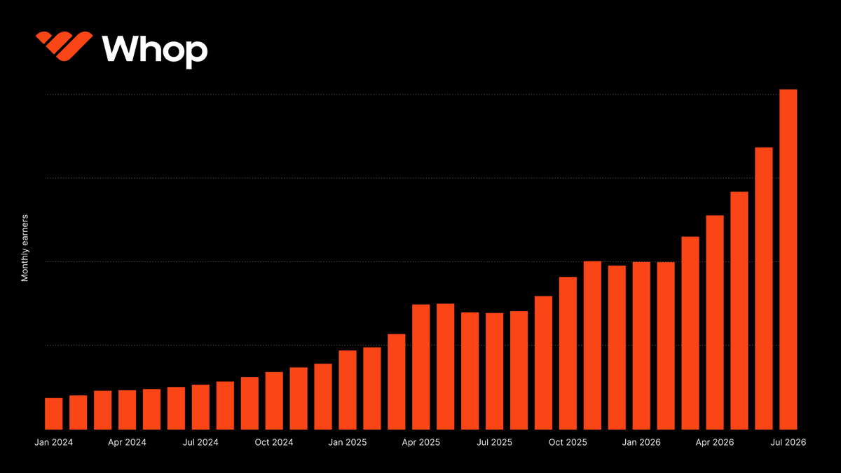 whop's tweet photo. More people than ever are earning a sustainable income on Whop.

It’s easy to start: people earning up to $2k grew 40% in July. https://t.co/d0yG1muBSZ
