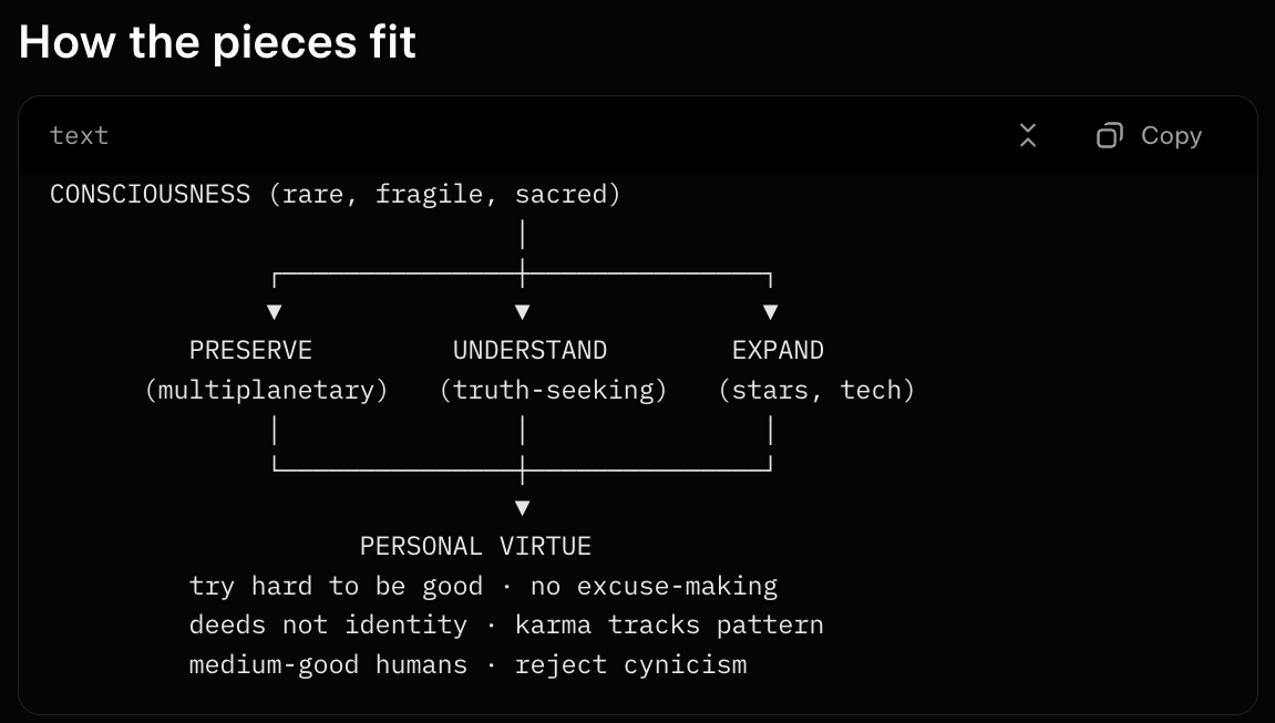 BookOf42's tweet photo. I asked Grok to find Elon’s quote below for me:

“I do try my hardest to be good and sometimes I fear that untrue negative stories about me may cause others to excuse their bad behavior to their conscience, because they think I’m doing it too, but I’m not!”

— Elon Musk | 7:04 PM · May 27, 2022

And then this led to:

Explore Elon Musk’s Moral Philosophy, and of course, I had to click on it. 

Grok started with:

“He doesn’t publish a treatise. What he has is a working ethic—repeated across interviews, posts, and company missions—built around a few fixed commitments. At its core:

Consciousness is rare, fragile, and good. Truth is the tool. Action is the duty. Excuses are the enemy.

[...]

One-sentence distillation

Musk’s moral philosophy is a cosmic conservation ethic: treat conscious life as a fragile candle, refuse the excuse that “everyone’s bad,” measure people by deeds not power, seek truth as a duty, and use engineering to keep the light on—and grow it—among the stars.

The [2022 post](https://t.co/dDoEovCY1R) you found isn’t a side note. It’s the personal micro-version of the same system: 

I am responsible for my conscience; I must not become a story that lets others destroy theirs.”

— Grok

The ASCII diagram Grok created from the exploration became the inspiration for the infographic.

24 | 42