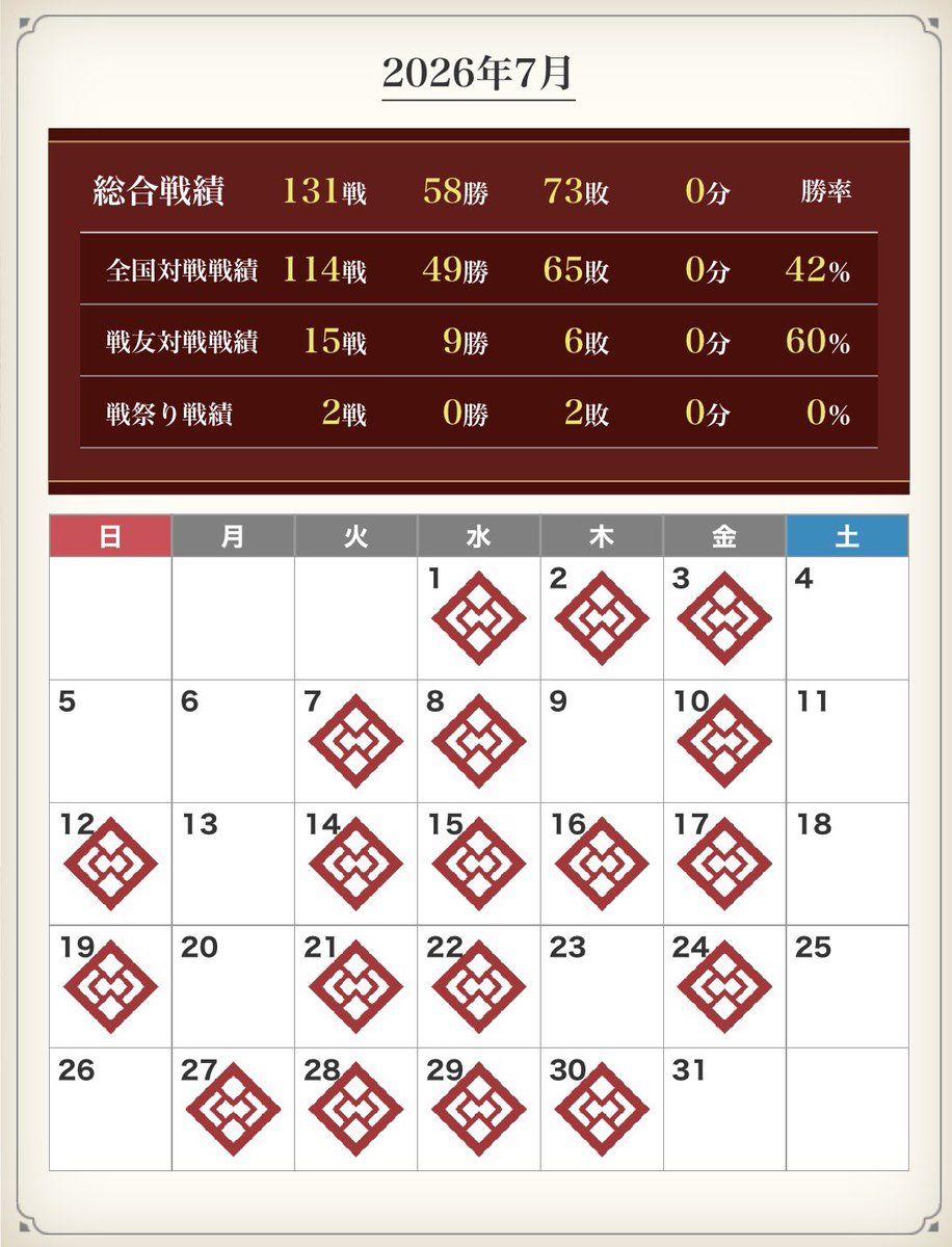13Okome's tweet photo. 2026年7月の戦績です。
71→76個まで増やして8ヶ月ぶりのフリマになってました。そこから予想通りボコボコにされて2割ぐらいしか勝てず証2個割って74個のフリマ外に落とされて、アップデートでマッチ帯調整となりました。
やっぱり自分には厳しいです… https://t.co/EXjCKI6H6w