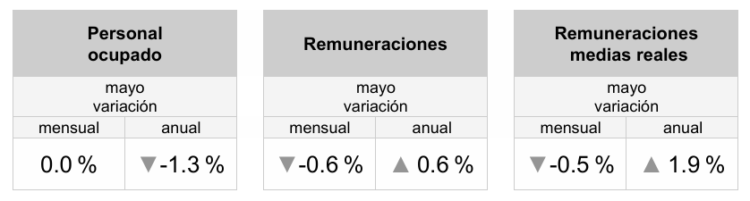 SantaellaJulio's tweet photo. En su último dato (mayo 2026) los #IGPERSE reportaron las siguientes variaciones mensuales y anuales:
➡️Personal ocupado #IGPOSE sin cambio mensual y -1.3% a/a
➡️Remuneraciones totales #IGRESE -0.6% m/m y 0.6% a/a
➡️Remuneraciones medias reales #IGREMSE -0.5% m/m y 1.9% a/a
2/2 https://t.co/6MNjr9nCrG