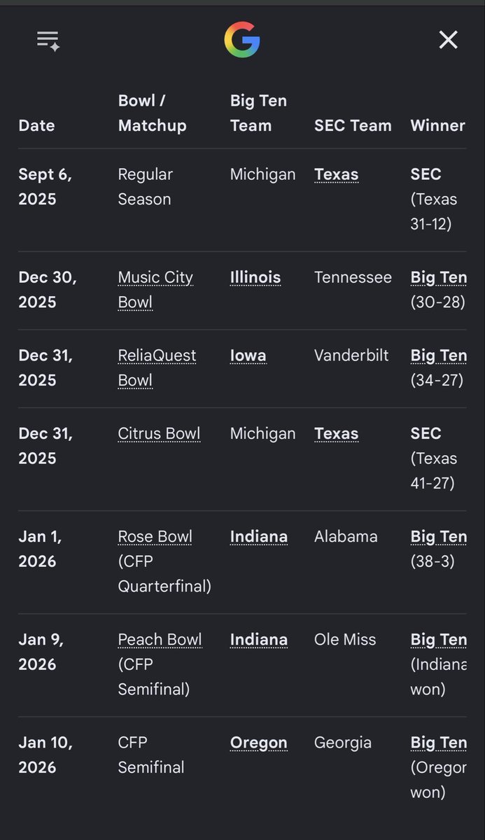 kingexorcist's tweet photo. @UGAdynastyB2B Big Ten was 5-2 against SEC last year. 

Sit the fuck down 😂 https://t.co/ZAU99cGUQs